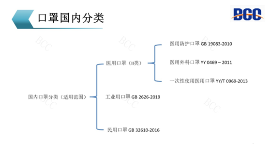 口罩國內分類
